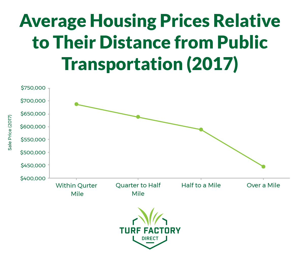 average housing prices public transportation