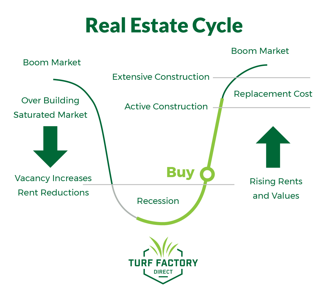 real estate cycle