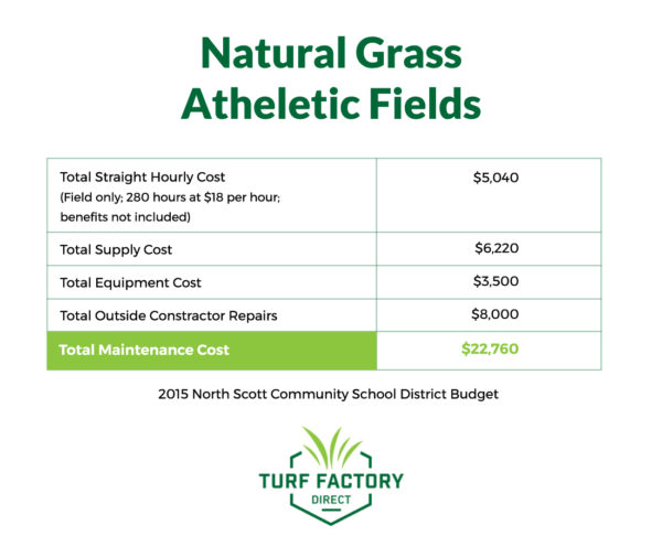 The Average Cost For An Artificial Turf Football Field Turf Factory