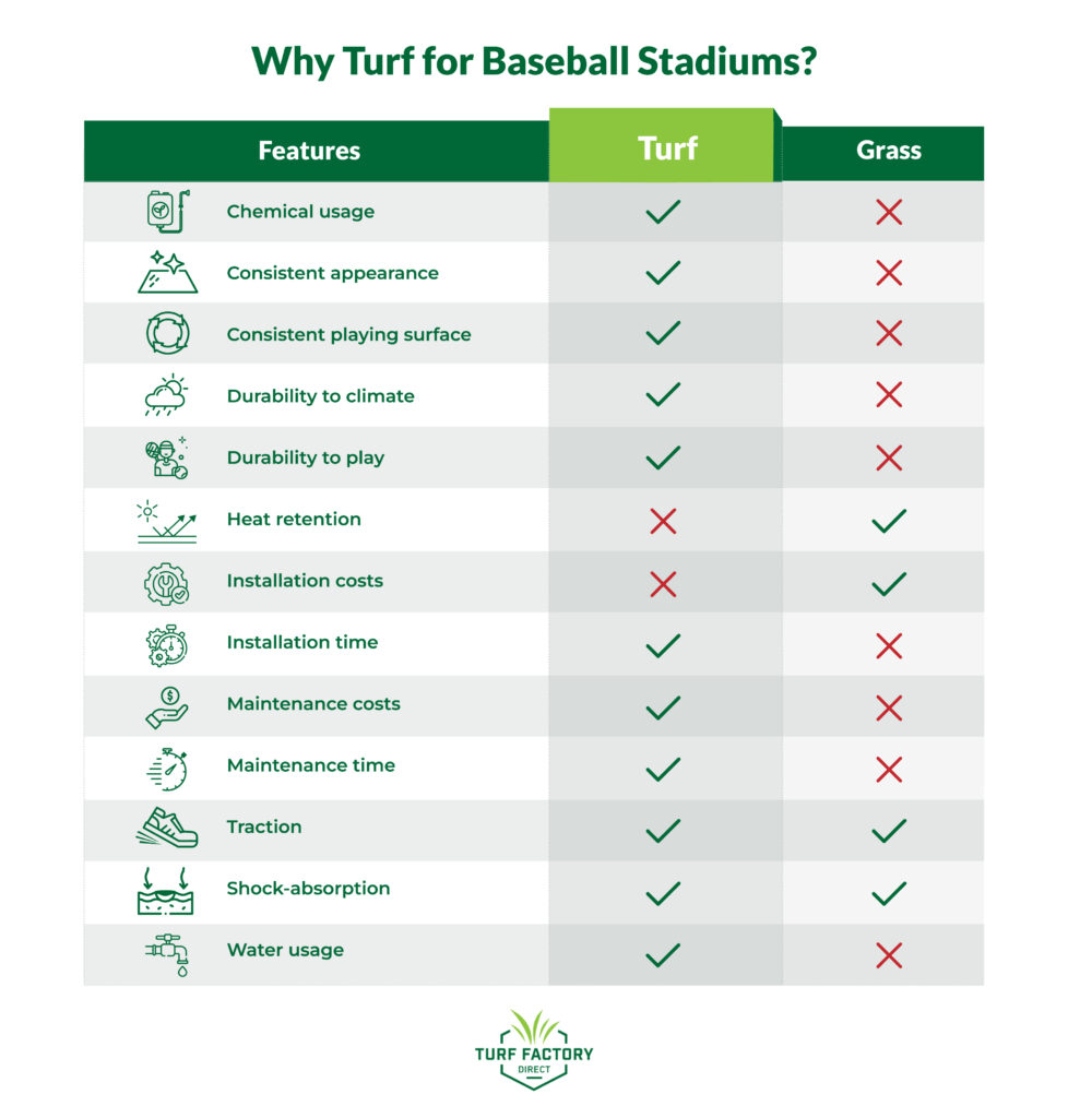 Turf Factory Direct Why Turf for Baseball Fields