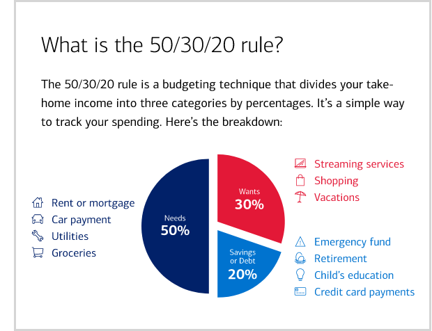 what is the 50/30/20 rule