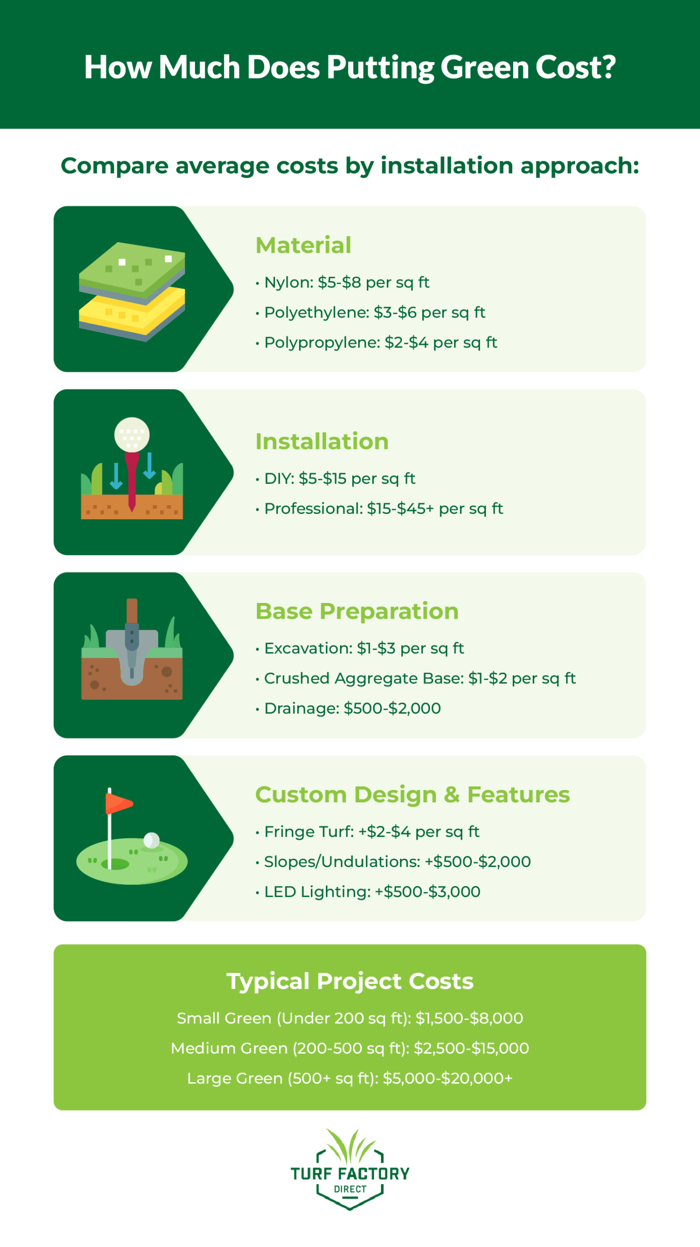 How Much Does Putting Green Cost? Compare average costs by installation approach.
