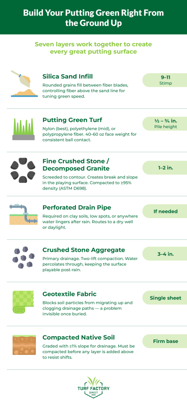 Turf Info Creating the Perfect Backyard Turf Putting Green | Turf Factory