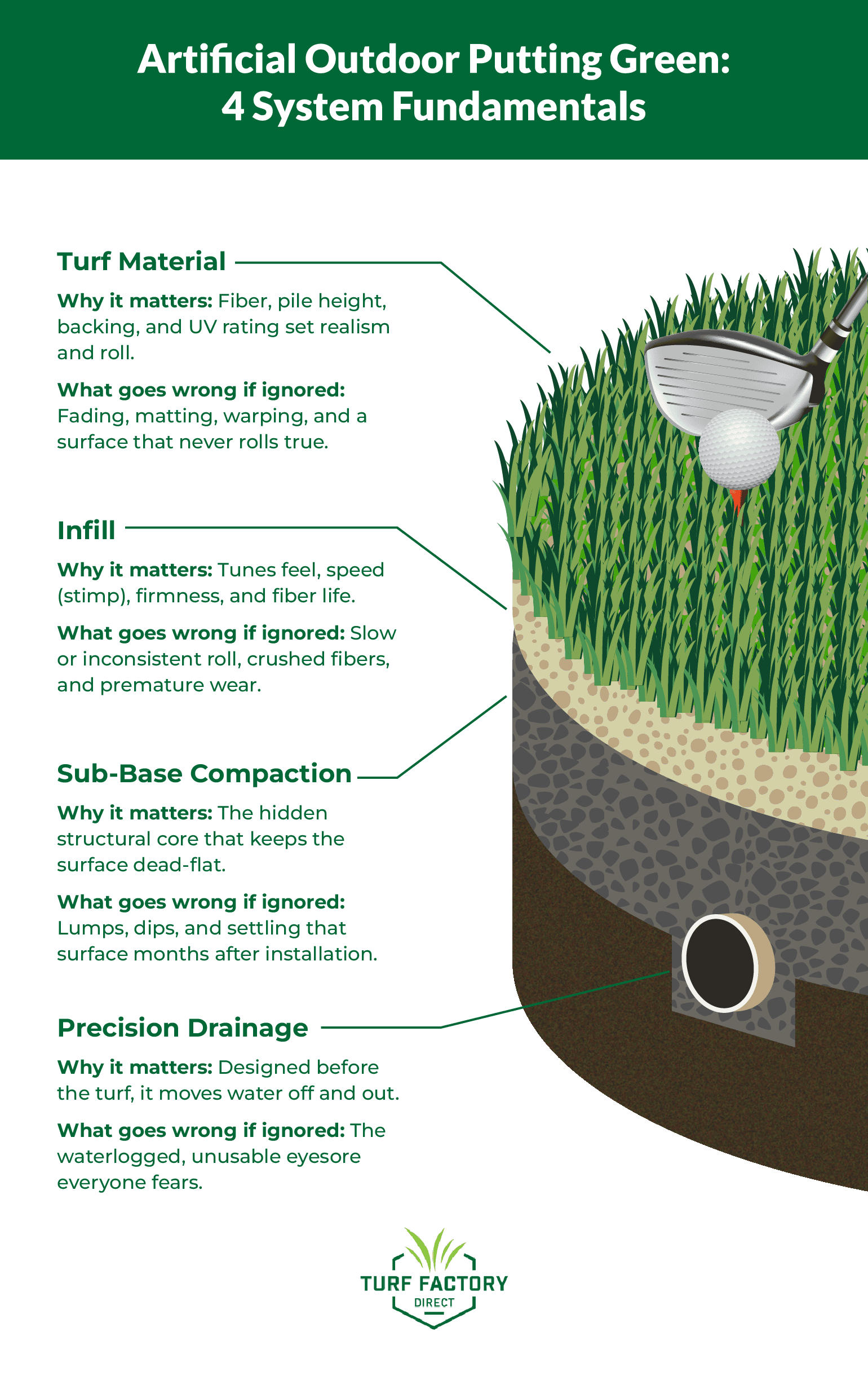 Artificial Outdoor Putting Green Diagram of 4 Fundamentals You Need To Know: Turf material, sub-base compaction, precision drainage, and infill.