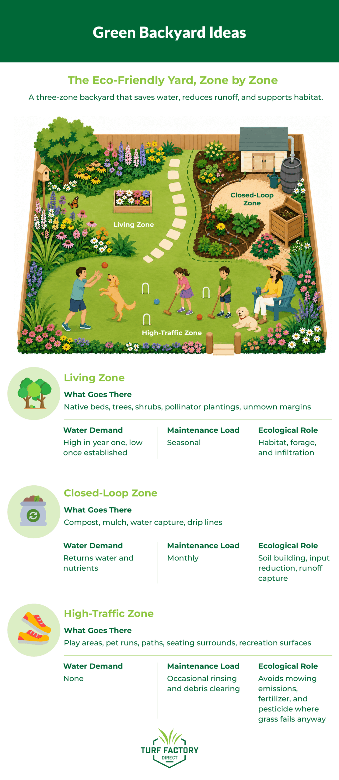 Green Backyard Ideas: Diagram of a three-zone eco-friendly backyard layout: living zone, closed-loop zone, high-traffic zone.