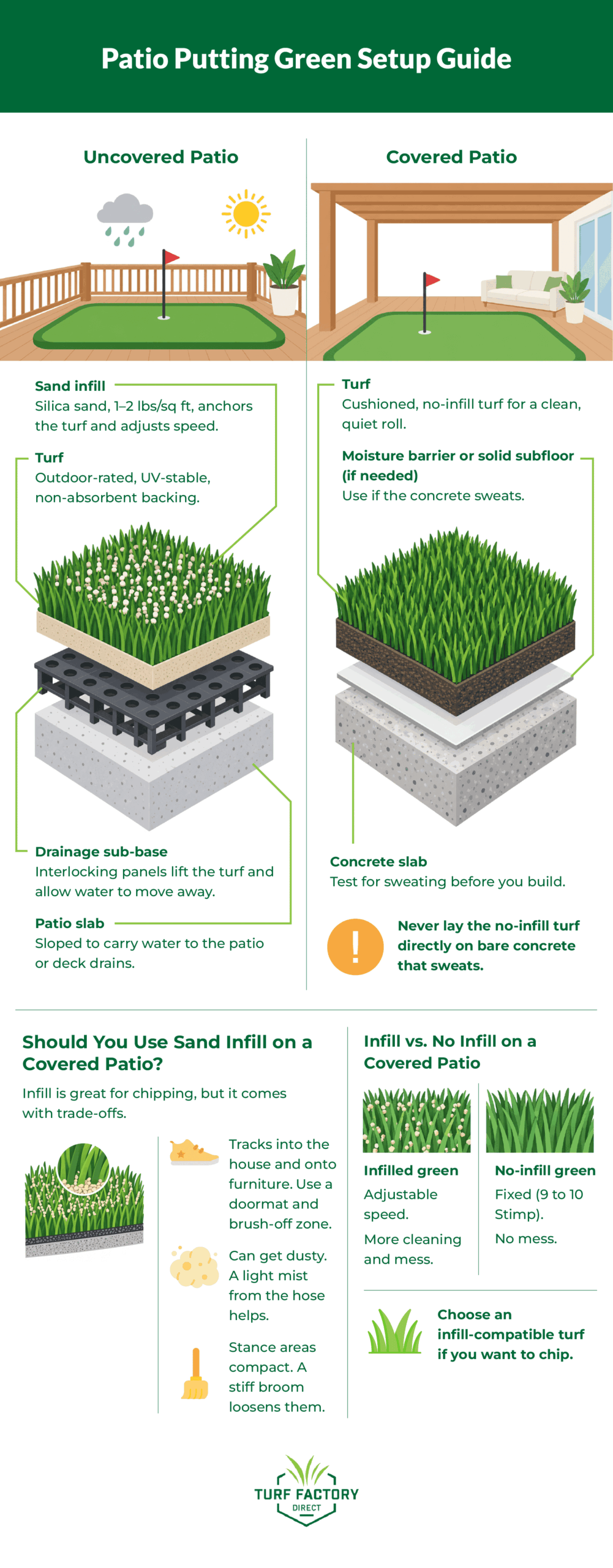 Patio Putting Green Setup Guide: Diagram of how to build one with the right setup for covered or uncovered patios.